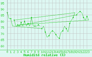 Courbe de l'humidit relative pour Celle