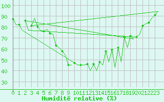 Courbe de l'humidit relative pour Braunschweig
