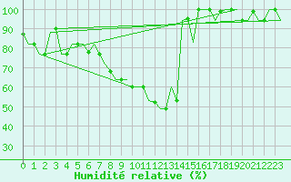 Courbe de l'humidit relative pour Fes-Sais