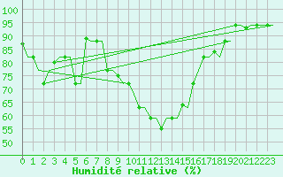 Courbe de l'humidit relative pour Kerkyra Airport