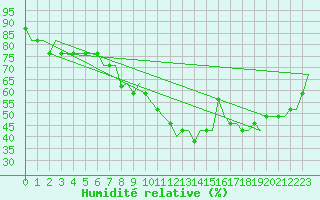 Courbe de l'humidit relative pour Castres-Mazamet (81)