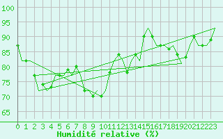 Courbe de l'humidit relative pour Hannover