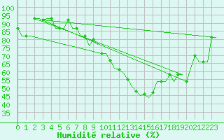 Courbe de l'humidit relative pour Saransk