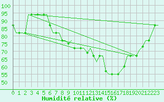 Courbe de l'humidit relative pour Verona / Villafranca