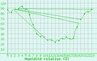 Courbe de l'humidit relative pour Dar-El-Beida