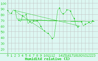 Courbe de l'humidit relative pour Bonn (All)