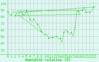 Courbe de l'humidit relative pour Bonn (All)