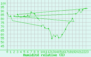 Courbe de l'humidit relative pour Burgos (Esp)