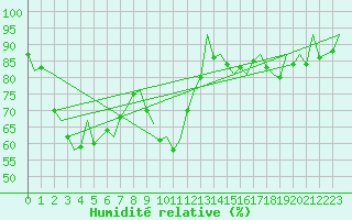 Courbe de l'humidit relative pour Nuernberg