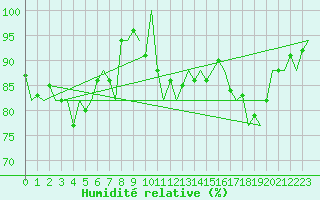 Courbe de l'humidit relative pour Cork Airport