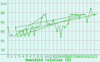 Courbe de l'humidit relative pour Palma De Mallorca / Son San Juan