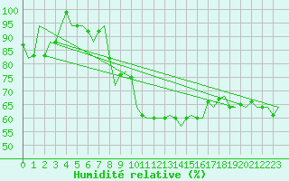 Courbe de l'humidit relative pour Duesseldorf