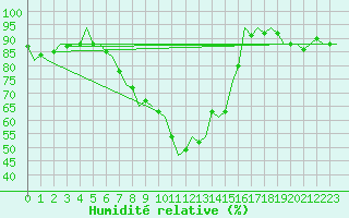 Courbe de l'humidit relative pour Wunstorf