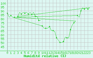 Courbe de l'humidit relative pour Burgos (Esp)