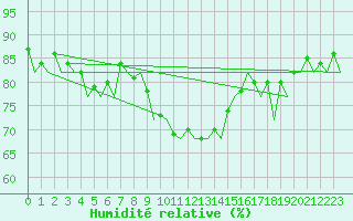 Courbe de l'humidit relative pour Murcia / San Javier