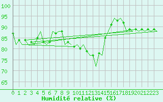 Courbe de l'humidit relative pour Eindhoven (PB)