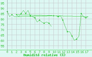 Courbe de l'humidit relative pour Rotterdam Airport Zestienhoven