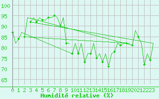 Courbe de l'humidit relative pour Faro / Aeroporto