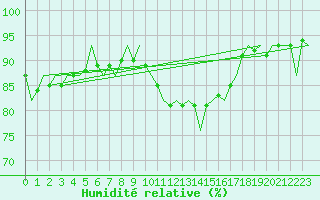 Courbe de l'humidit relative pour Deelen