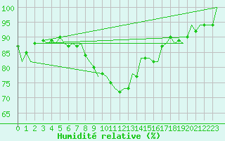 Courbe de l'humidit relative pour Oostende (Be)