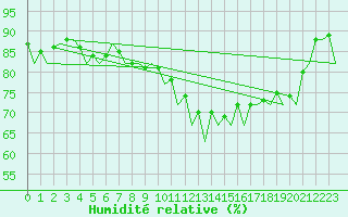 Courbe de l'humidit relative pour Hannover