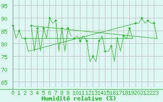 Courbe de l'humidit relative pour Murcia / San Javier
