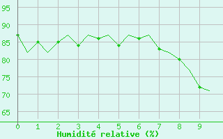 Courbe de l'humidit relative pour Cork Airport