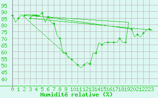 Courbe de l'humidit relative pour Kecskemet