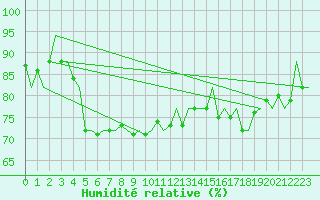 Courbe de l'humidit relative pour Le Goeree