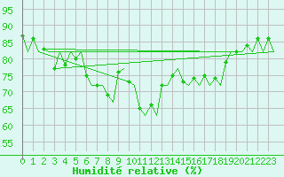 Courbe de l'humidit relative pour Stavanger / Sola
