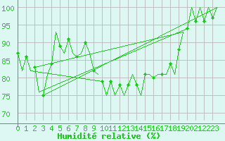 Courbe de l'humidit relative pour Savonlinna