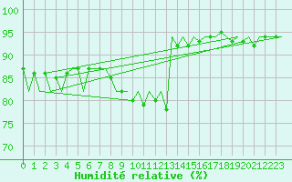Courbe de l'humidit relative pour Islay