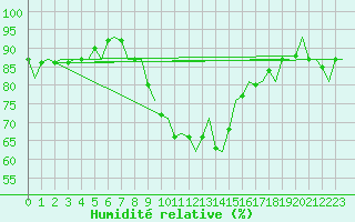 Courbe de l'humidit relative pour De Kooy