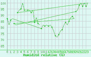Courbe de l'humidit relative pour Leeuwarden
