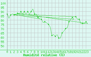 Courbe de l'humidit relative pour Milan (It)