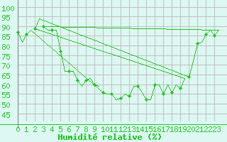 Courbe de l'humidit relative pour Lodz