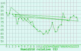 Courbe de l'humidit relative pour Schaffen (Be)