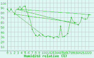 Courbe de l'humidit relative pour Varna