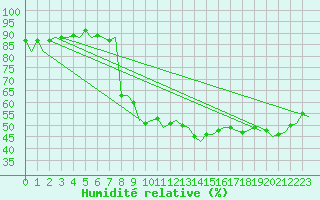 Courbe de l'humidit relative pour Napoli / Capodichino