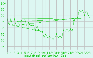 Courbe de l'humidit relative pour Tiree