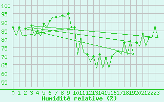 Courbe de l'humidit relative pour Bardenas Reales