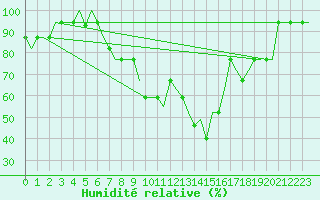 Courbe de l'humidit relative pour Logrono (Esp)