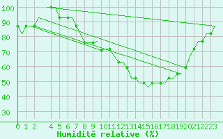 Courbe de l'humidit relative pour Birmingham / Airport
