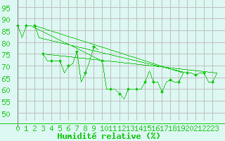Courbe de l'humidit relative pour Cagliari / Elmas
