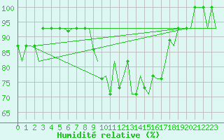 Courbe de l'humidit relative pour San Sebastian (Esp)