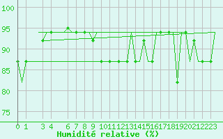Courbe de l'humidit relative pour Torino / Caselle