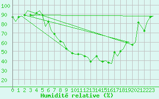 Courbe de l'humidit relative pour Genve (Sw)