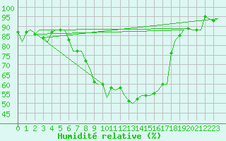 Courbe de l'humidit relative pour Salzburg-Flughafen
