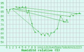 Courbe de l'humidit relative pour Dublin (Ir)