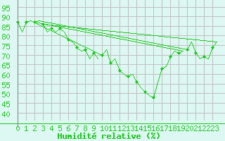 Courbe de l'humidit relative pour Skelleftea Airport